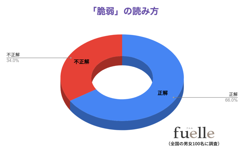 読めないと恥ずかしい？！「脆弱」の読み方