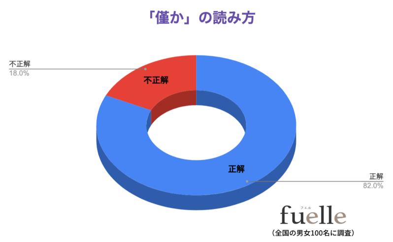 読めないと恥ずかしい？！「僅か」の読み方