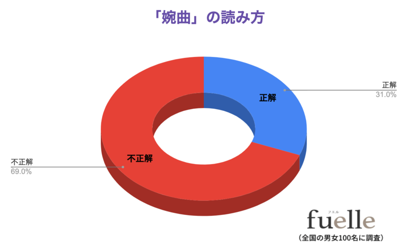 読めないと恥ずかしい？！「婉曲」の読み方