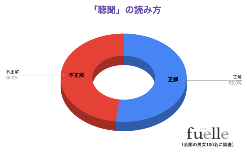 読めないと恥ずかしい？！「聴聞」の読み方