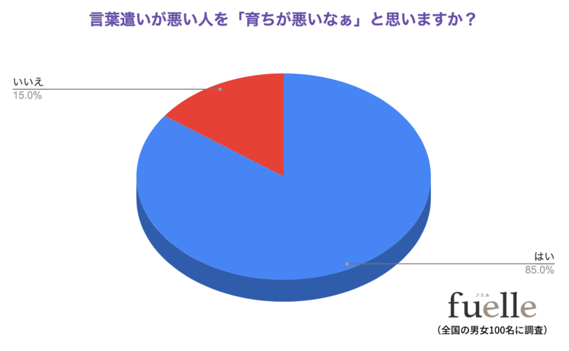 言葉遣いが悪い