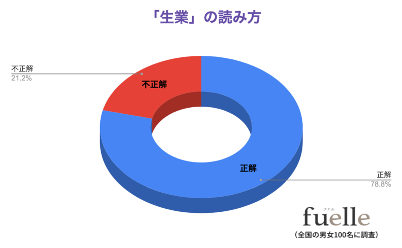 読めないと恥ずかしい？！「生業」の読み方