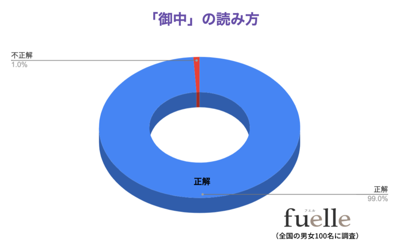 読めないと恥ずかしい？！「御中」の読み方