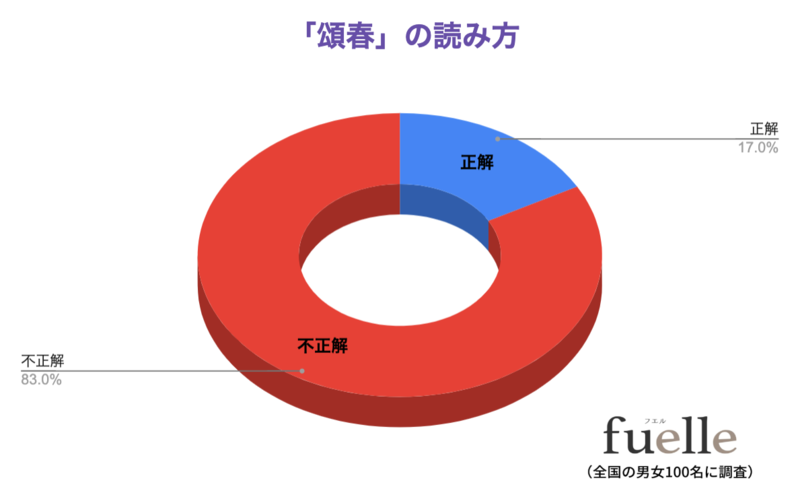 読めないと恥ずかしい？！「頌春」の読み方