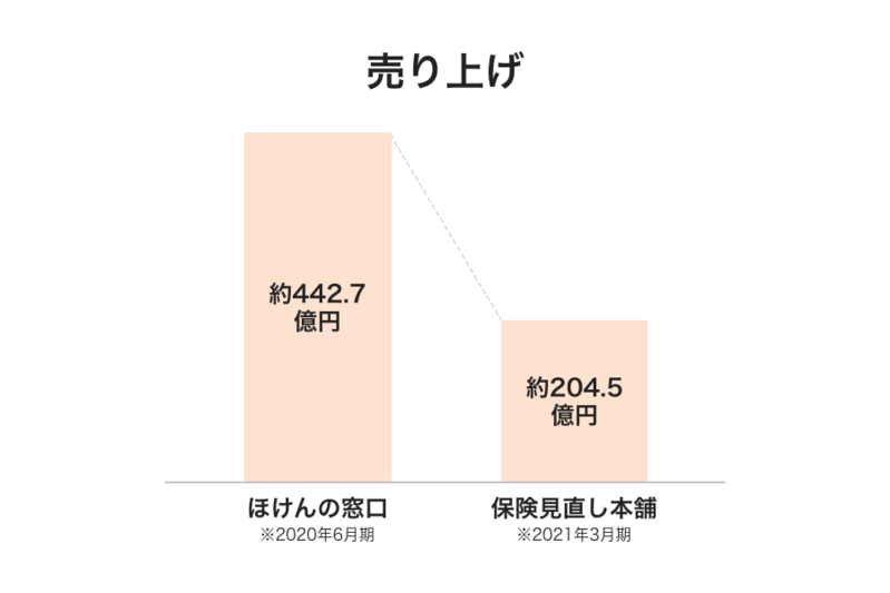 ほけんの窓口66