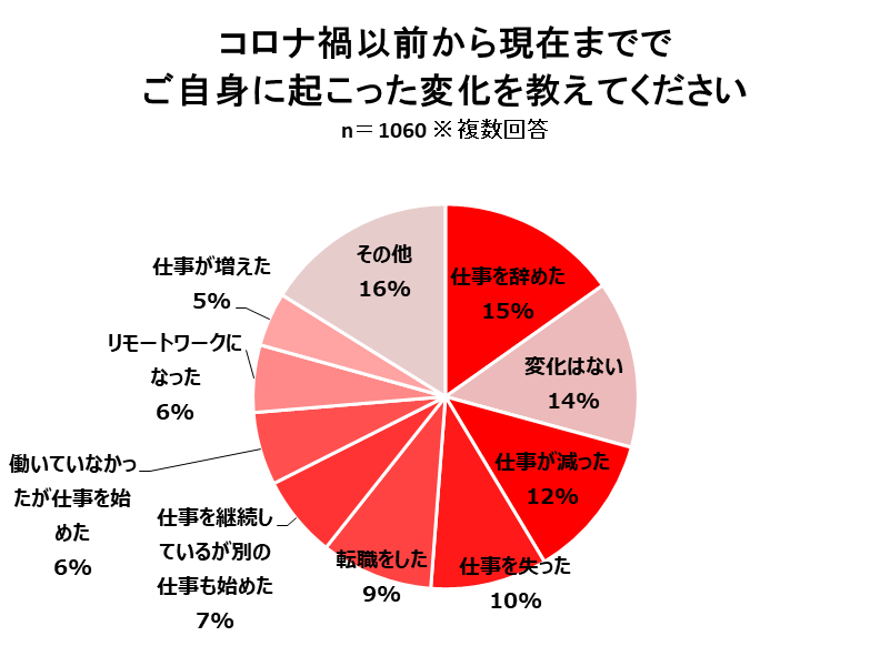 収入減った？Wワークは？コロナ禍における主婦の仕事への意識の変化を大調査！