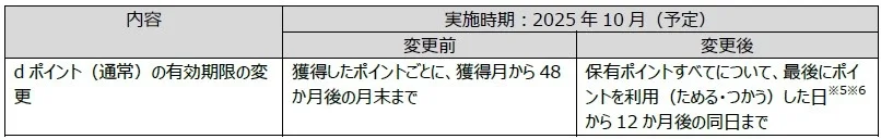 「dポイントクラブ」のサービス内容の変更および一部サービスの提供終了について