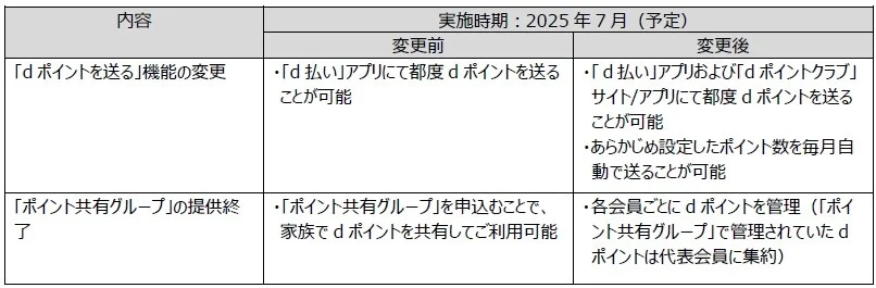 「dポイントクラブ」のサービス内容の変更および一部サービスの提供終了について