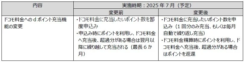 「dポイントクラブ」のサービス内容の変更および一部サービスの提供終了について