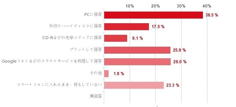 どのくらいの頻度でスマホで写真を撮る？　スマホの中に何枚くらい写真が保存されている？