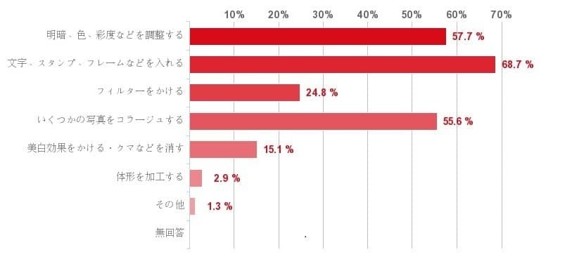 どのくらいの頻度でスマホで写真を撮る？　スマホの中に何枚くらい写真が保存されている？