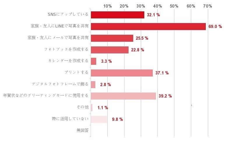 どのくらいの頻度でスマホで写真を撮る？　スマホの中に何枚くらい写真が保存されている？