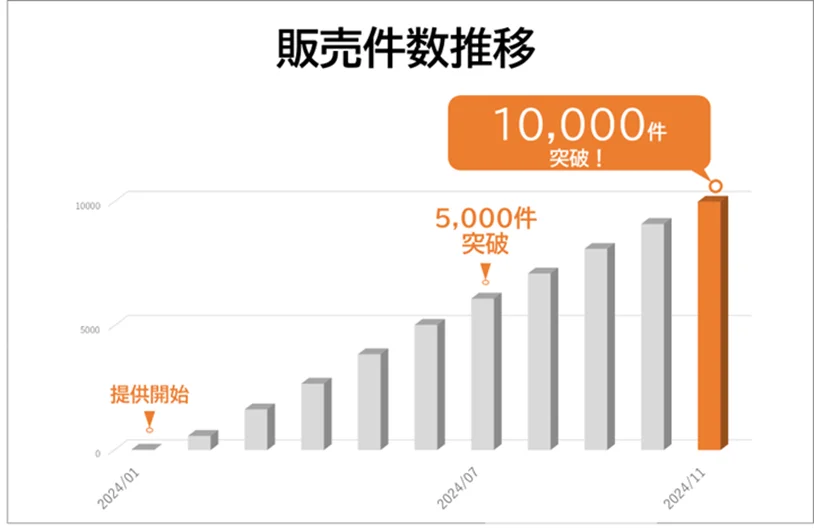 dポイントがたまる・つかえる「ドコモの自動車保険」の販売件数が10,000件を突破【PR TIMES】