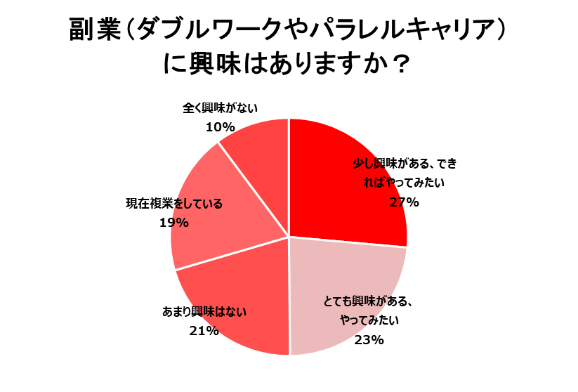 収入減った？Wワークは？コロナ禍における主婦の仕事への意識の変化を大調査！