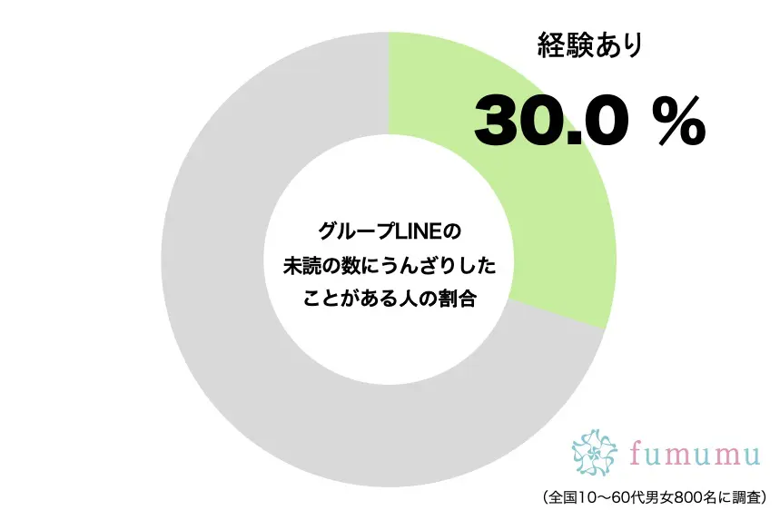 じつは約3割がグループLINEの“アレ”にうんざり　「腹立つ」「ホントやめてくれ 」