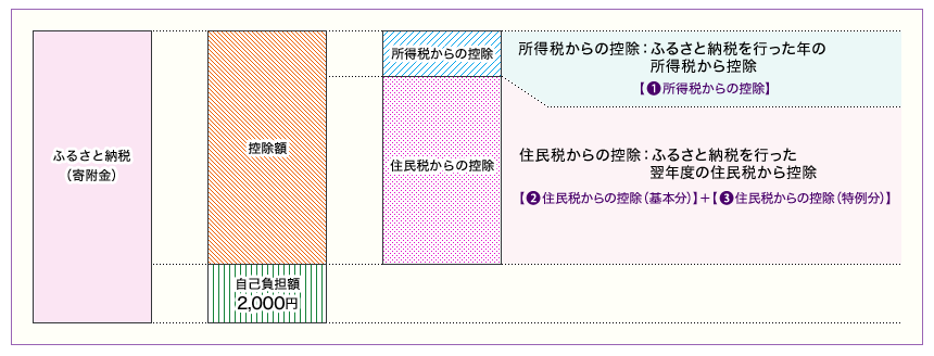 『ふるさと納税』パート主婦でも使える？手続きの仕方・おすすめサイトをご紹介します