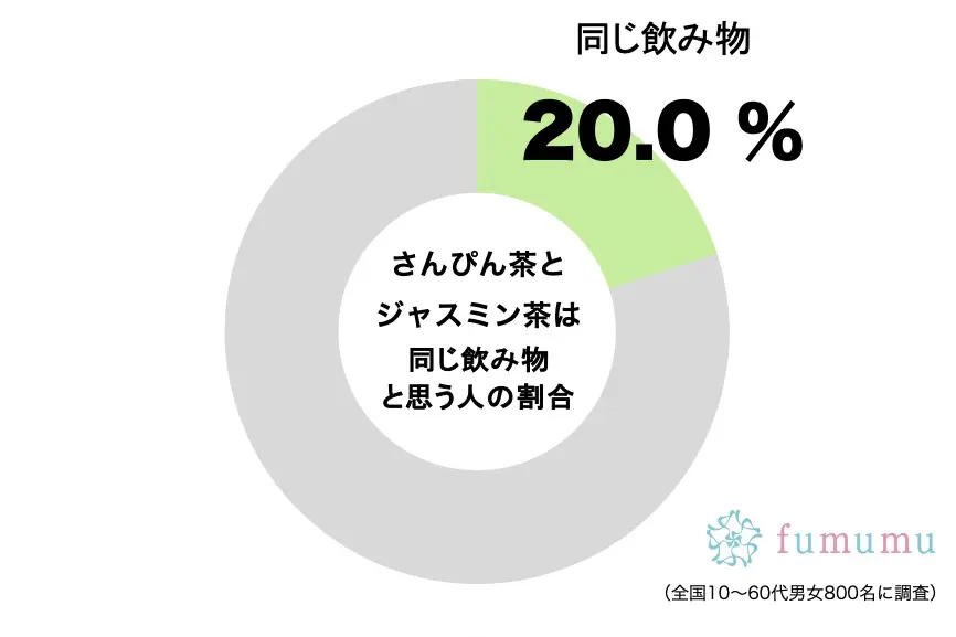 さんぴん茶、じつは“あのお茶”と同じ飲み物だった…　約8割が知らない真実