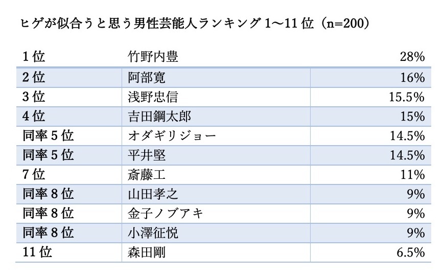 浅野忠信は3位「ヒゲが似合うと思う男性芸能人」ランキング