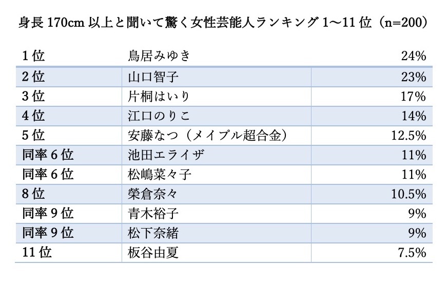 2位は山口智子。身長170cm以上と聞いて驚く女性芸能人ランキング／2021人気記事BEST5