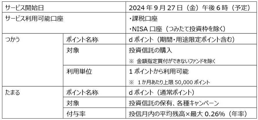 マネックス証券でdポイントがたまる・つかえる！dアカウント連携により、dポイントで投資信託の購入が可能に！【PR TIMES】