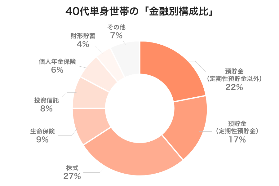 40代独身世帯の金融別構成比