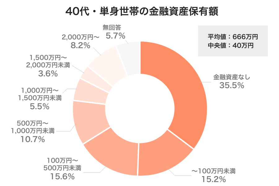 40代独身女性のリアルな貯金と節約の話 平均貯蓄額はいくら Fuelle