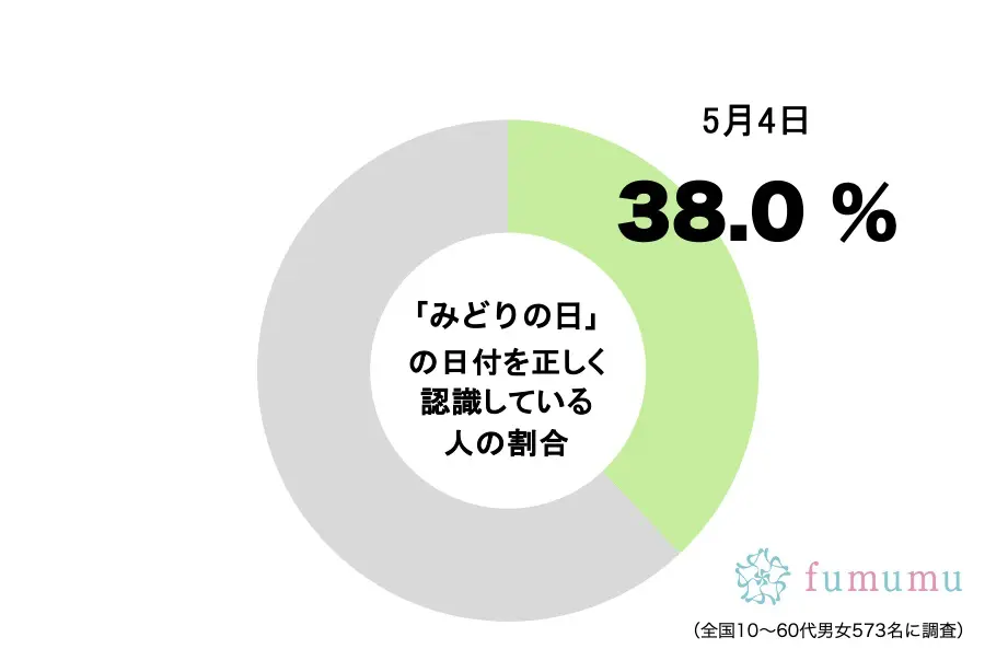 「みどりの日」っていつか知ってる？　約6割が間違って認識していることが判明…