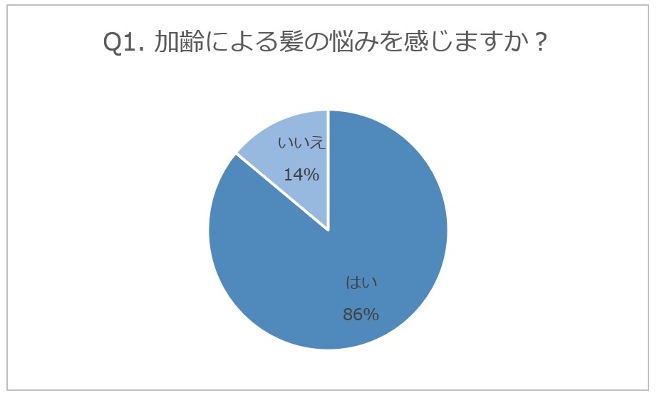 女性の髪悩み、3位は薄毛、2位うねり。1位の結果に髪のプロは「驚いた！」