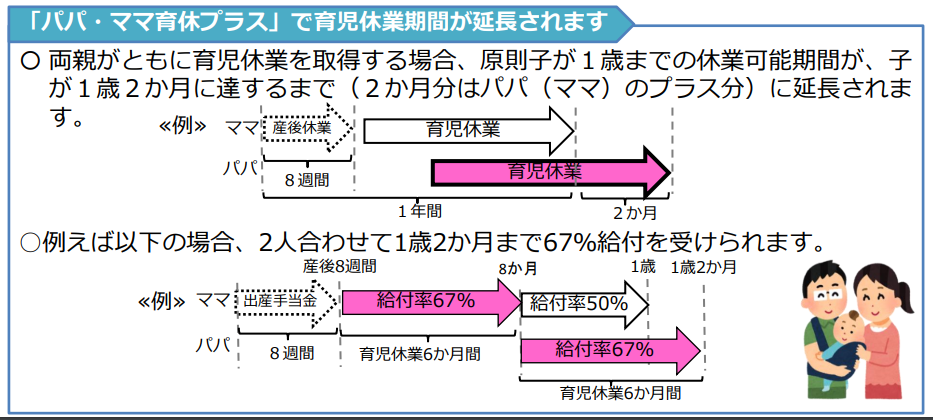 夫婦で必読！「パパ・ママ育休プラス」って？パパ休暇・出生時育児休業についてもわかりやすく解説します