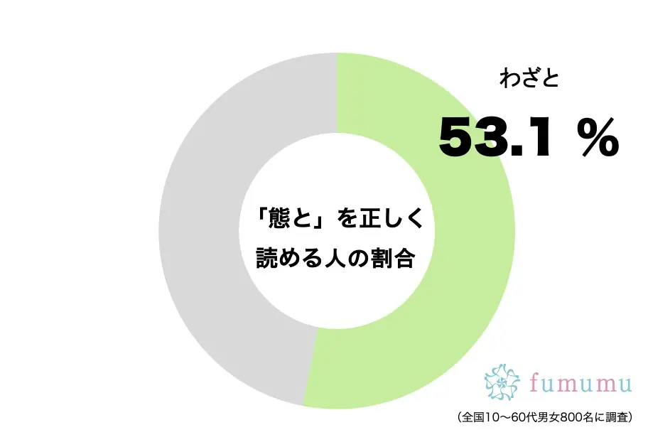 意外と間違っているかも…　正解率5割の「態と」を正しく読める？